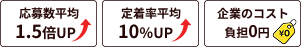 応募数平均1.5倍UP・定着率平均10%UP・企業のコスト負担0円のバッジ