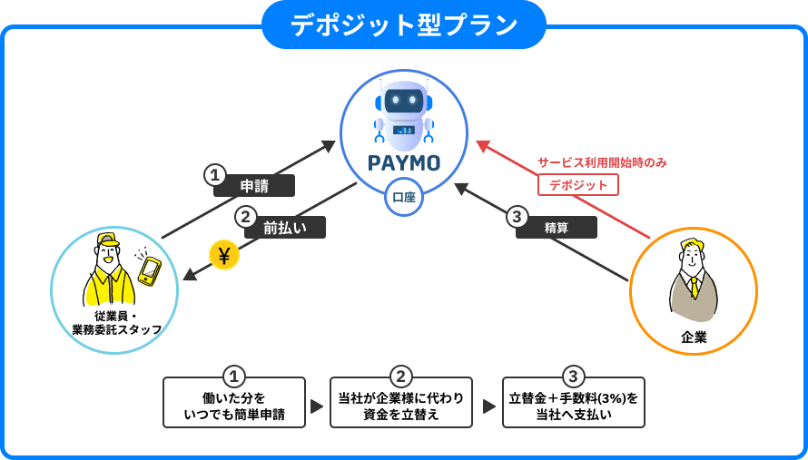 デポジット型プラン