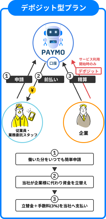 デポジット型プラン
